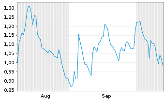 Chart Mini Future Short Salesforce.com - 6 Monate