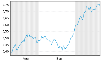 Chart Mini Future Long Johnson&Johnson - 6 Monate