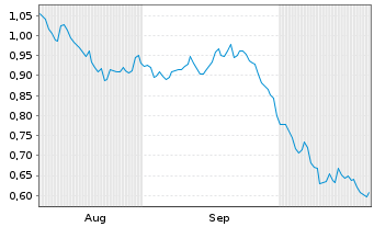 Chart Mini Future Short Johnson&Johnson - 6 Monate