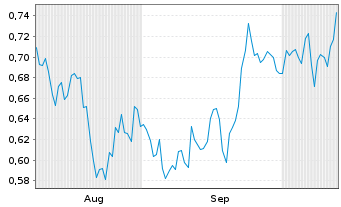 Chart Mini Future Short Procter & Gamble - 6 Months