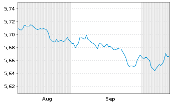 Chart Mini Future Short Equinor - 6 Monate