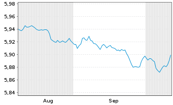 Chart Mini Future Short Equinor - 6 Months