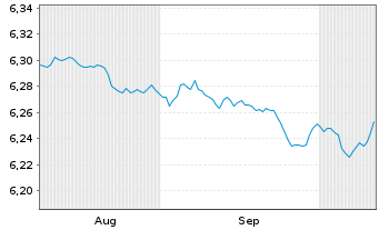 Chart Mini Future Short Equinor - 6 Months