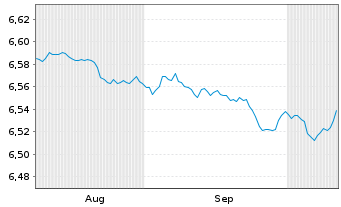Chart Mini Future Short Equinor - 6 Months