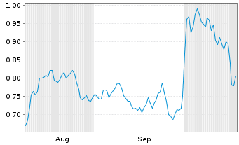 Chart Mini Future Long Merck - 6 Monate