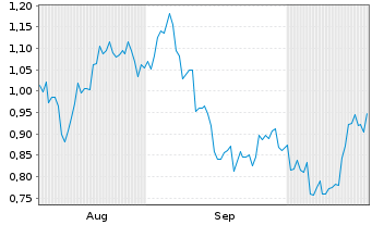 Chart Mini Future Long McDonalds - 6 Monate