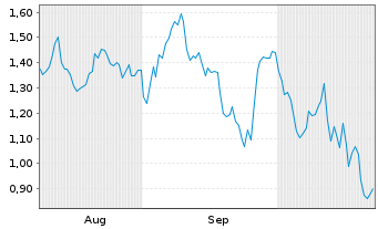 Chart Mini Future Short Carl Zeiss Meditec - 6 Monate