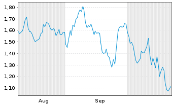 Chart Mini Future Short Carl Zeiss Meditec - 6 Monate