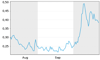 Chart Mini Future Long Cavendish Hydrogen - 6 Monate
