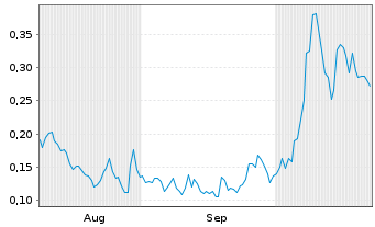 Chart Mini Future Long Cavendish Hydrogen - 6 Monate