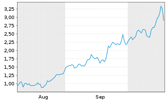 Chart Mini Future Long Newmont - 6 Months