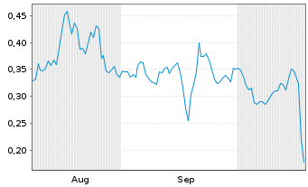 Chart Mini Future Long BAWAG Group - 6 Monate