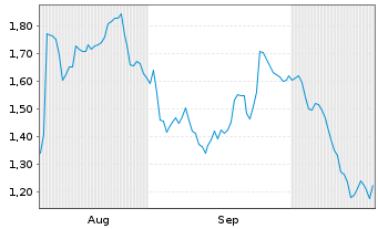 Chart Mini Future Long Bechtle - 6 Monate
