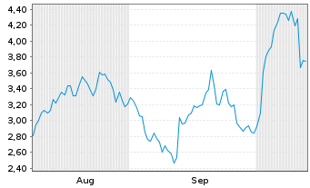 Chart Mini Future Long Stellantis - 6 Monate
