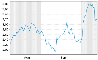 Chart Mini Future Long Stellantis - 6 Monate