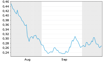 Chart Mini Future Long K+S - 6 Monate