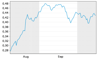 Chart Mini Future Short K+S - 6 Monate