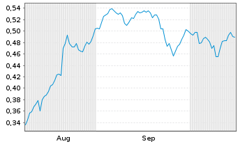 Chart Mini Future Short K+S - 6 Monate