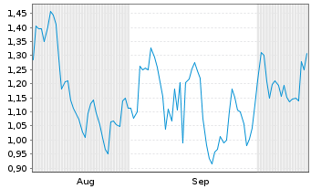 Chart Mini Future Short Adobe - 6 Monate