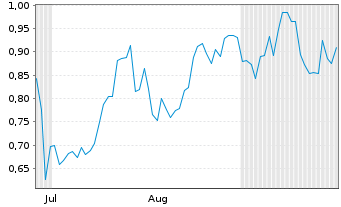 Chart Mini Future Long Rio Tinto - 6 Months