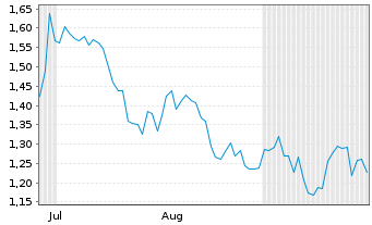 Chart Mini Future Short Rio Tinto - 6 Months