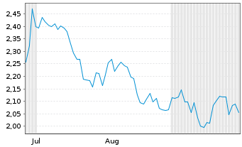 Chart Mini Future Short Rio Tinto - 6 Months