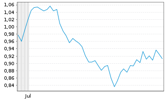 Chart Mini Future Short PepsiCo - 6 Months