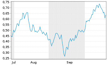 Chart Mini Future Long Nordex - 6 Months