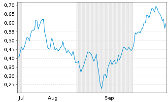 Chart Mini Future Long Nordex - 6 Months