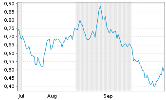 Chart Mini Future Short Nordex - 6 Months