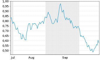 Chart Mini Future Short Nordex - 6 Months