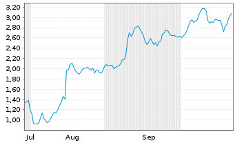 Chart Mini Future Long UnitedHealth Group - 6 Monate