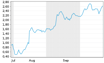 Chart Mini Future Long UnitedHealth Group - 6 Monate