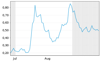 Chart Mini Future Long Canopy Growth - 6 Months