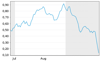 Chart Mini Future Short Delivery Hero - 6 Months