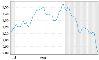 Chart Mini Future Short Delivery Hero - 6 Months