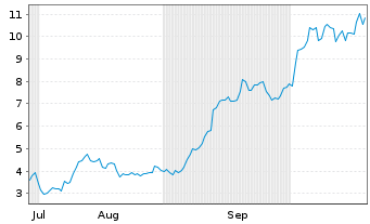 Chart Mini Future Long Micron - 6 Monate