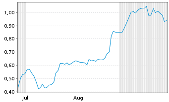 Chart Mini Future Short Redcare Pharmacy - 6 Months