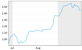 Chart Mini Future Short Redcare Pharmacy - 6 Months