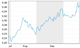 Chart Mini Future Long Nordea Bank - 6 Months