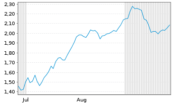 Chart Mini Future Short SUESS MicroTec - 6 Months