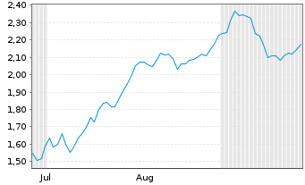 Chart Mini Future Short SUESS MicroTec - 6 Months