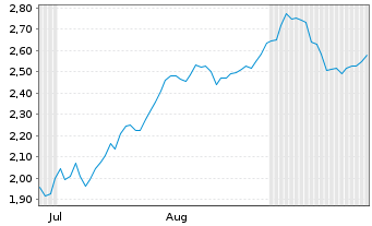 Chart Mini Future Short SUESS MicroTec - 6 Months