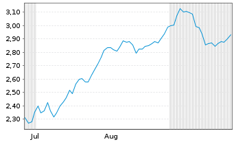 Chart Mini Future Short SUESS MicroTec - 6 Months