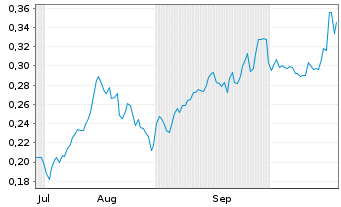 Chart Mini Future Long Nordea Bank - 6 Months