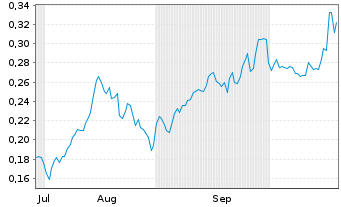 Chart Mini Future Long Nordea Bank - 6 Months