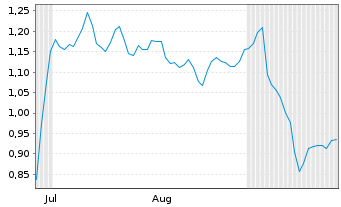 Chart Mini Future Short adidas - 6 Months