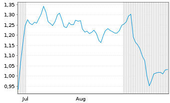 Chart Mini Future Short adidas - 6 Months