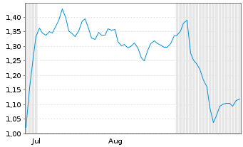 Chart Mini Future Short adidas - 6 Months