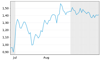 Chart Mini Future Short Bitcoin Group - 6 Monate